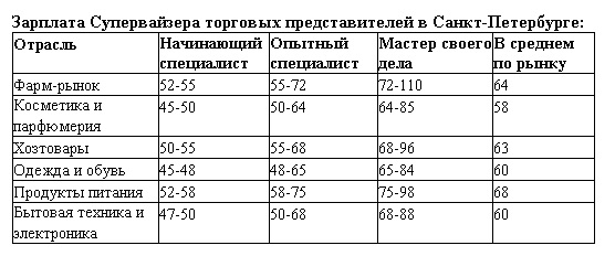 обзор зарплат 2017 супервайзер торговых представителей в санкт-петербурге